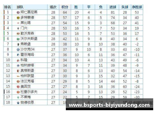 拜仁慕尼黑扩大积分优势，继续领跑德甲榜单